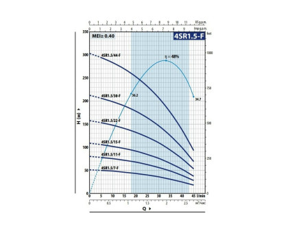 Насос скважинный Pedrollo 4SR 1.5/11 F - PD