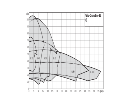 Насос консольно-моноблочный BL 32/170-5,5/2 PN16 3х400В/50 Гц Wilo 2786231