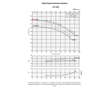 Насосный агрегат моноблочный фланцевый PURITY PSTC 50-160/75