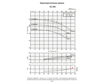 Насосный агрегат моноблочный фланцевый PURITY PSTC 65-200/185