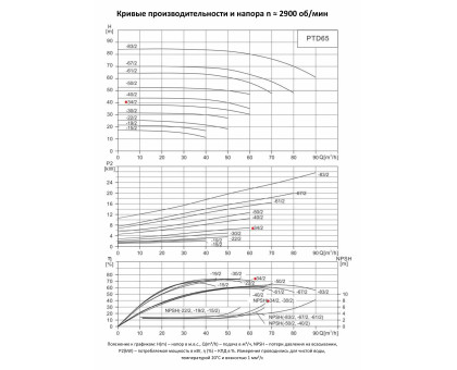 Циркуляционный насос In-Line PURITY PTD 65-34/2