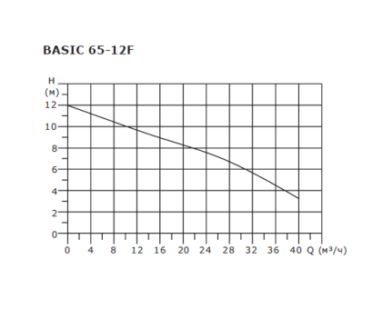 Циркуляционный насос Shinhoo Basic 65-12F