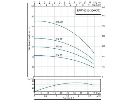 Насос скважинный 3" ROMMER RP 2-63 RPW-0010-300221