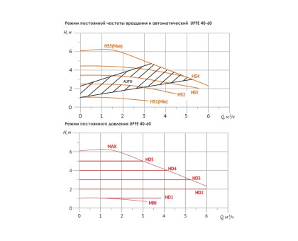 Насос циркуляционный UNIPUMP UPFE 40-60