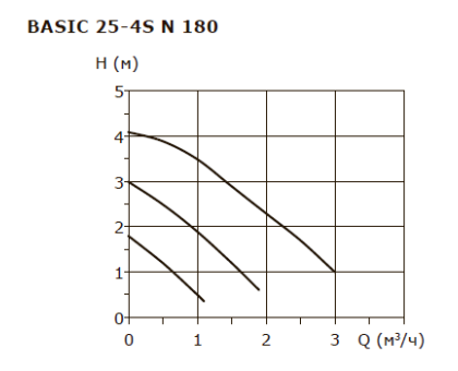 Циркуляционный насос Shinhoo BASIC 15-4S N 130 1x230V